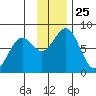 Marmot Bay tide chart for Tuesday, November 25, 2025