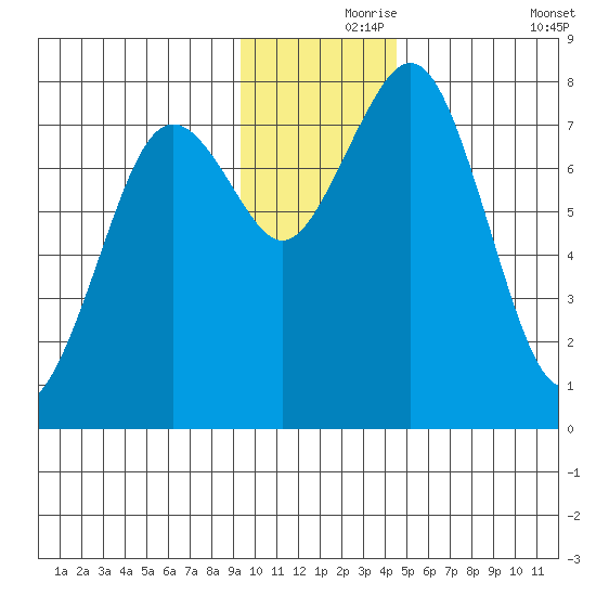 Marmot Bay tide chart for Wednesday, November 26, 2025