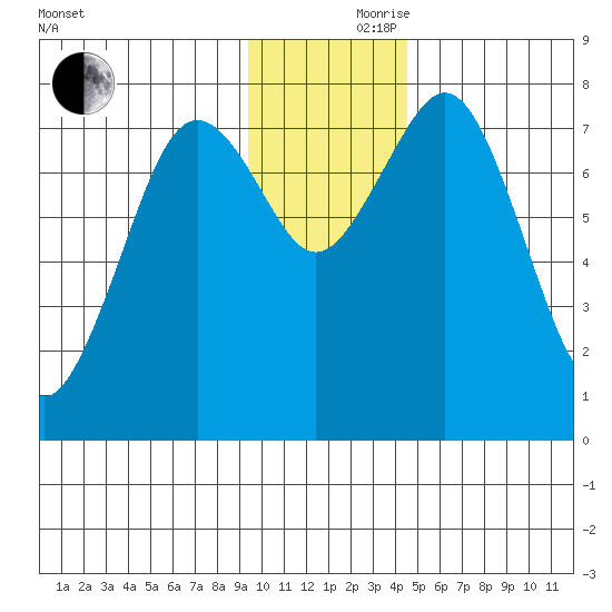 Marmot Bay tide chart for Thursday, November 27, 2025