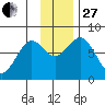 Marmot Bay tide chart for Thursday, November 27, 2025