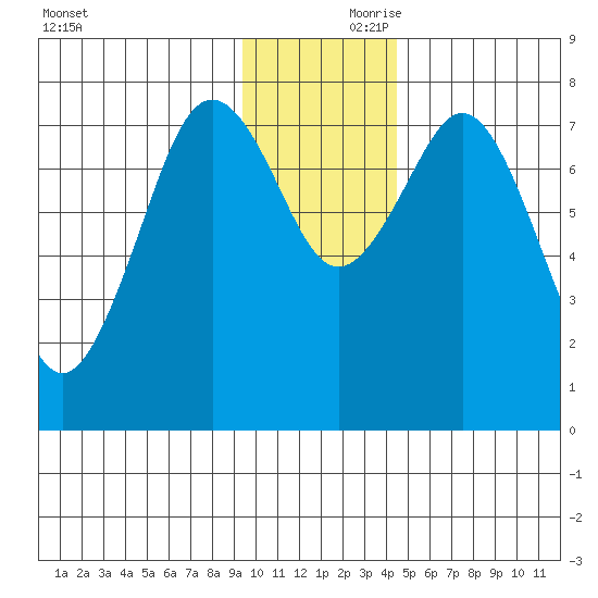 Marmot Bay tide chart for Friday, November 28, 2025