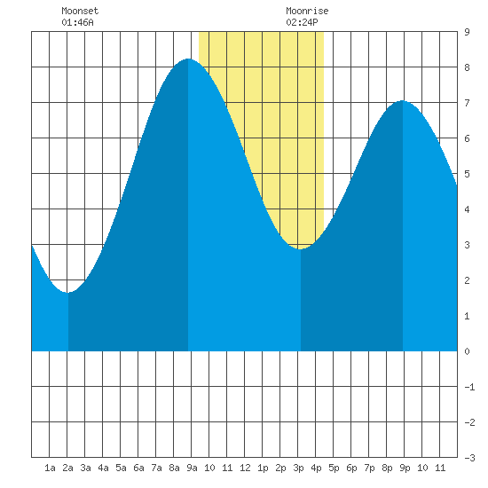 Marmot Bay tide chart for Saturday, November 29, 2025