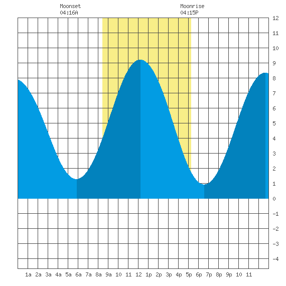 Marmot Bay tide chart for Sunday, November 2, 2025