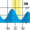 Marmot Bay tide chart for Sunday, November 30, 2025