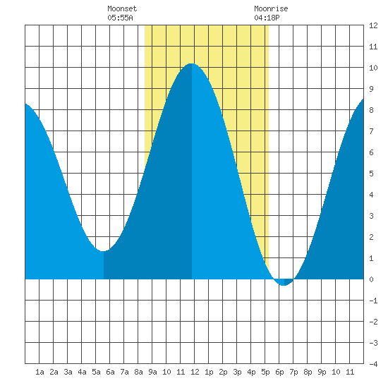 Marmot Bay tide chart for Monday, November 3, 2025