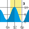 Marmot Bay tide chart for Monday, November 3, 2025