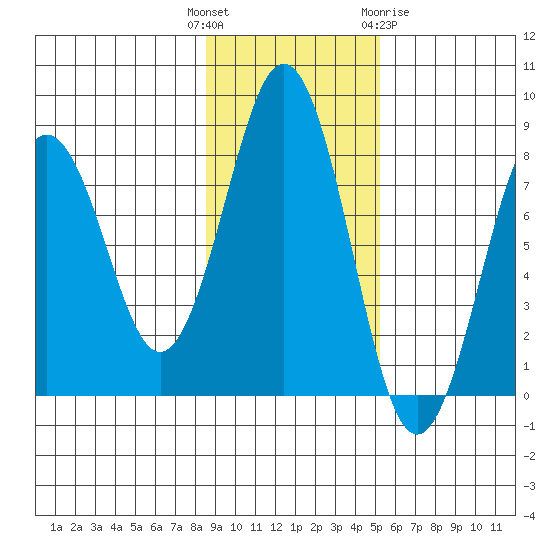 Marmot Bay tide chart for Tuesday, November 4, 2025