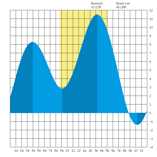 Marmot Bay tide chart for Saturday, November 8, 2025
