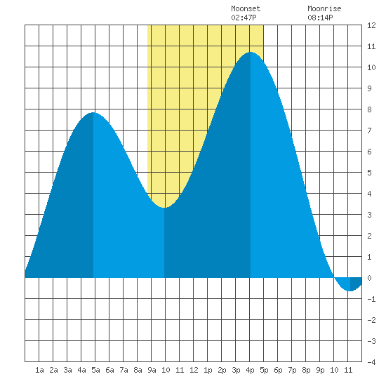 Marmot Bay tide chart for Sunday, November 9, 2025