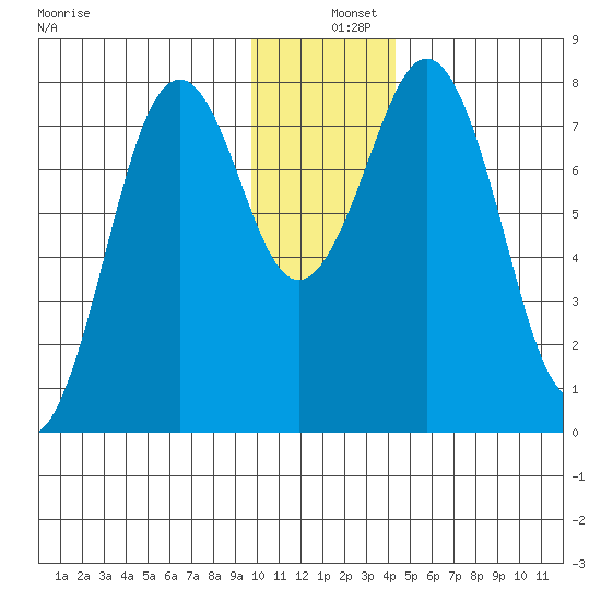 Marmot Bay tide chart for Wednesday, December 10, 2025