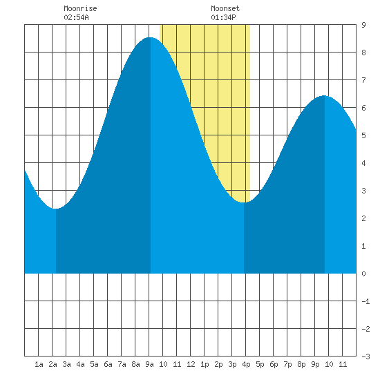 Marmot Bay tide chart for Saturday, December 13, 2025