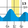 Marmot Bay tide chart for Saturday, December 13, 2025