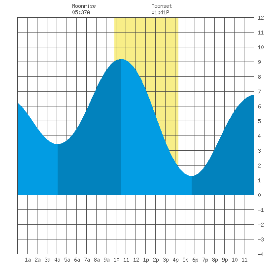 Marmot Bay tide chart for Monday, December 15, 2025