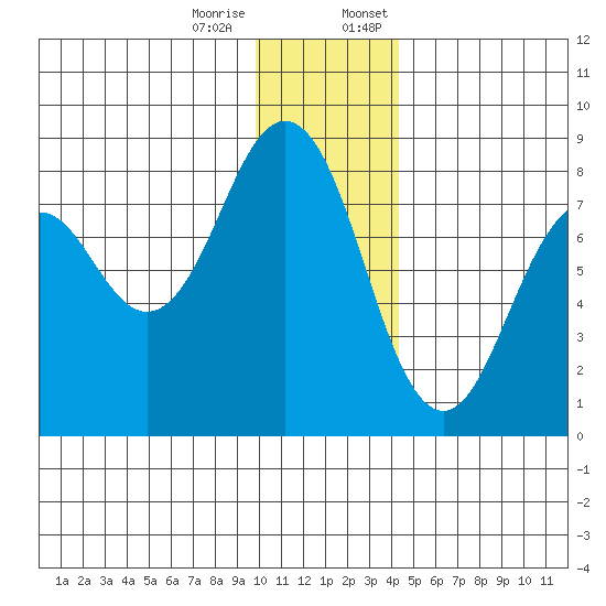Marmot Bay tide chart for Tuesday, December 16, 2025