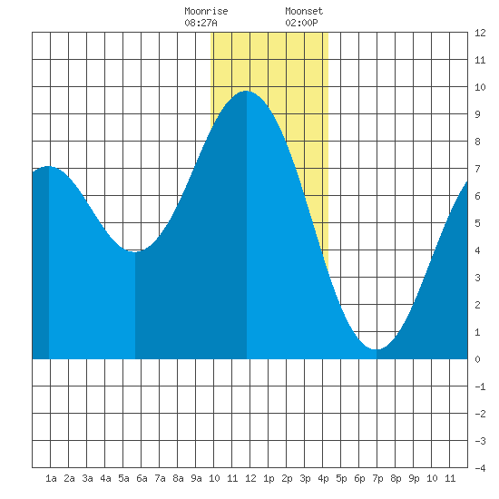 Marmot Bay tide chart for Wednesday, December 17, 2025