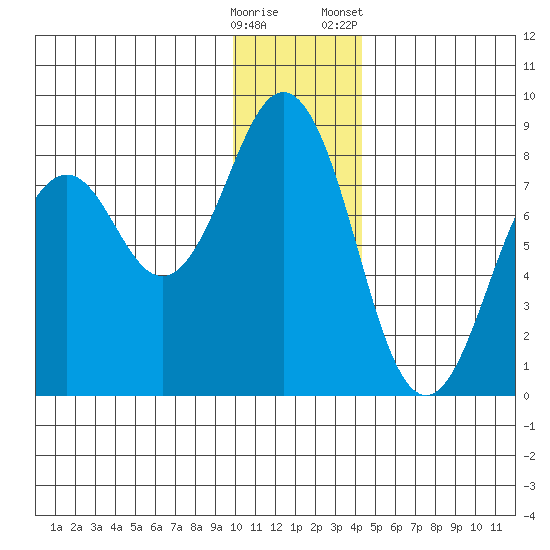 Marmot Bay tide chart for Thursday, December 18, 2025