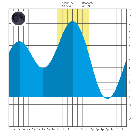 Marmot Bay tide chart for Friday, December 19, 2025