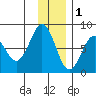 Marmot Bay tide chart for Monday, December 1, 2025