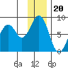 Marmot Bay tide chart for Saturday, December 20, 2025