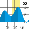 Marmot Bay tide chart for Monday, December 22, 2025