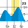 Marmot Bay tide chart for Tuesday, December 23, 2025