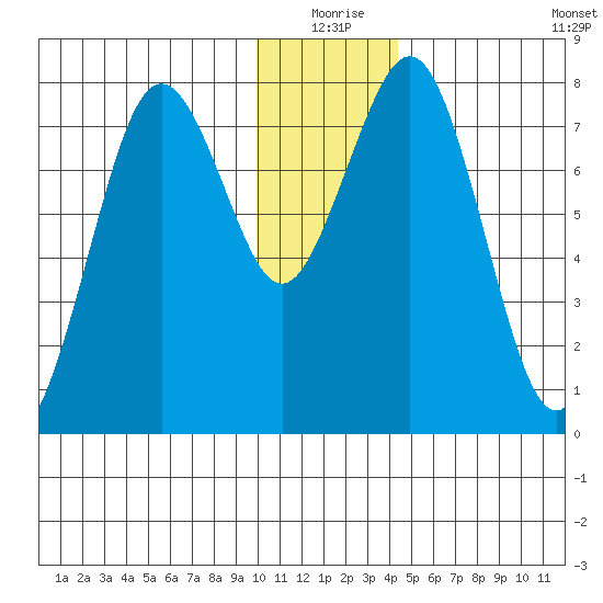 Marmot Bay tide chart for Thursday, December 25, 2025