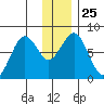 Marmot Bay tide chart for Thursday, December 25, 2025