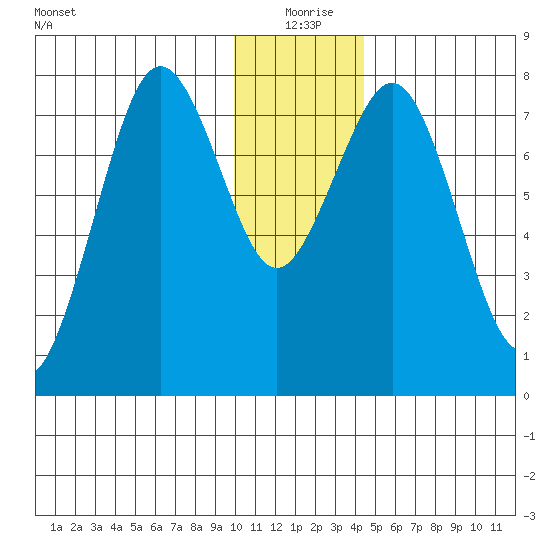 Marmot Bay tide chart for Friday, December 26, 2025