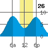 Marmot Bay tide chart for Friday, December 26, 2025