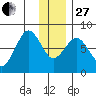 Marmot Bay tide chart for Saturday, December 27, 2025