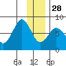 Marmot Bay tide chart for Sunday, December 28, 2025