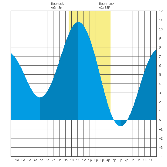 Marmot Bay tide chart for Tuesday, December 2, 2025