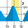 Marmot Bay tide chart for Tuesday, December 2, 2025