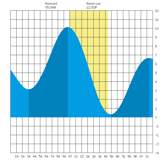 Marmot Bay tide chart for Tuesday, December 30, 2025