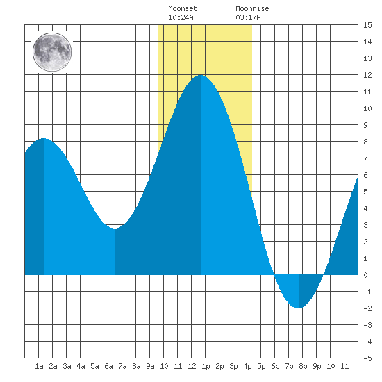 Marmot Bay tide chart for Thursday, December 4, 2025