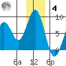 Marmot Bay tide chart for Thursday, December 4, 2025