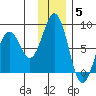 Marmot Bay tide chart for Friday, December 5, 2025