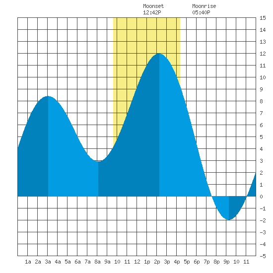 Marmot Bay tide chart for Saturday, December 6, 2025