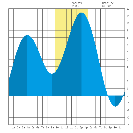 Marmot Bay tide chart for Sunday, December 7, 2025