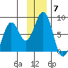 Marmot Bay tide chart for Sunday, December 7, 2025