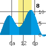 Marmot Bay tide chart for Monday, December 8, 2025