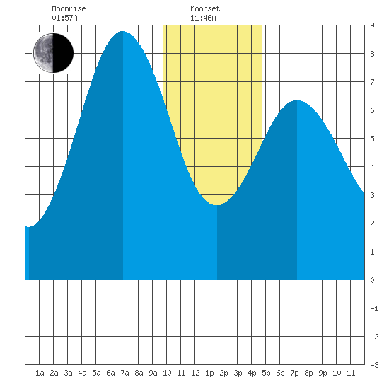 Marmot Bay tide chart for Saturday, January 10, 2026