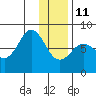 Marmot Bay tide chart for Sunday, January 11, 2026
