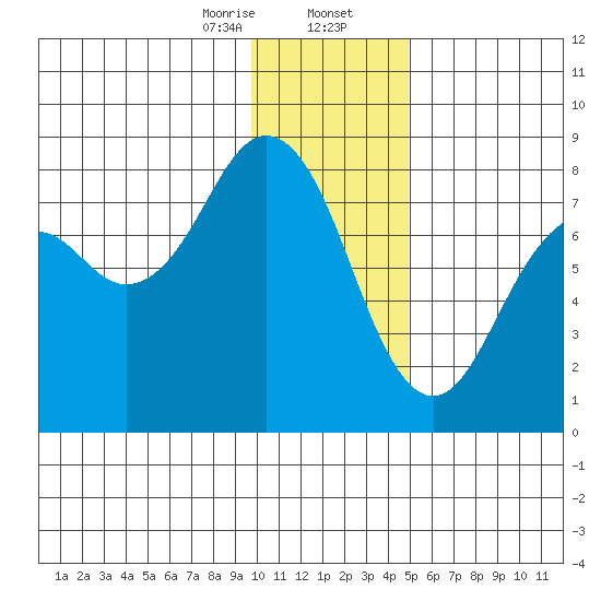Marmot Bay tide chart for Wednesday, January 14, 2026