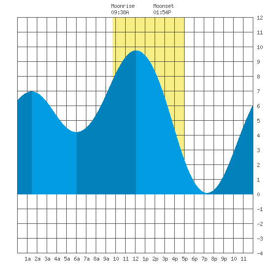 Marmot Bay tide chart for Friday, January 16, 2026