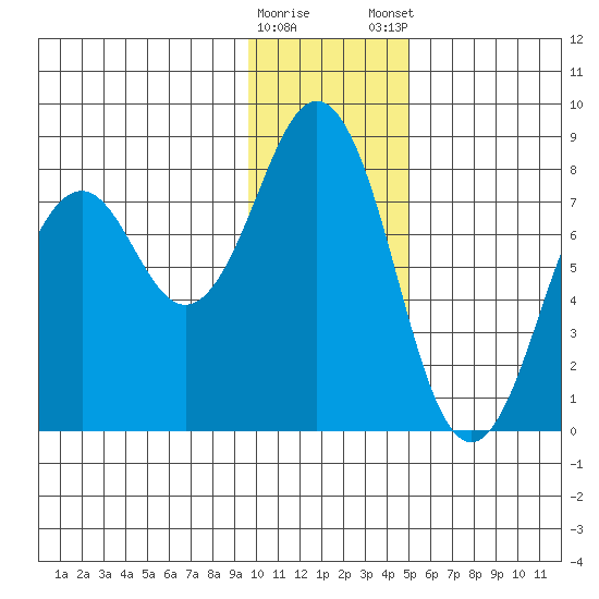 Marmot Bay tide chart for Saturday, January 17, 2026