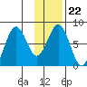 Marmot Bay tide chart for Thursday, January 22, 2026