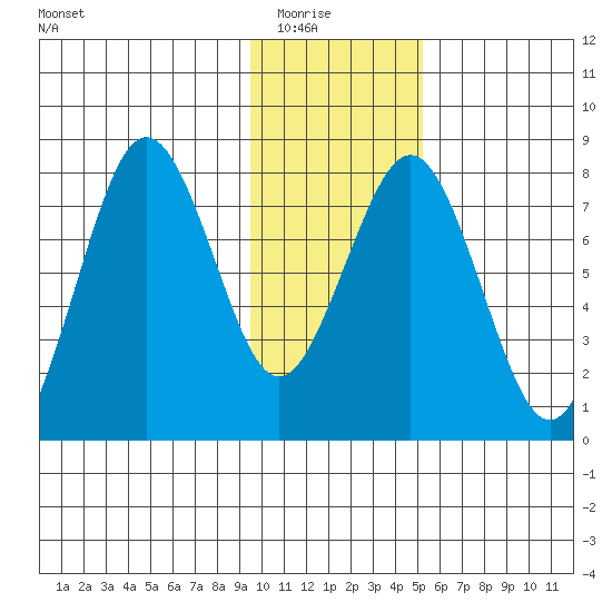 Marmot Bay tide chart for Friday, January 23, 2026