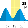 Marmot Bay tide chart for Friday, January 23, 2026