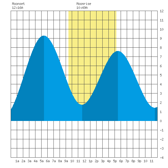 Marmot Bay tide chart for Saturday, January 24, 2026